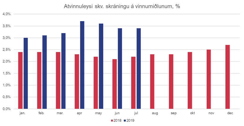 Atvinnuleysi-agust-2019