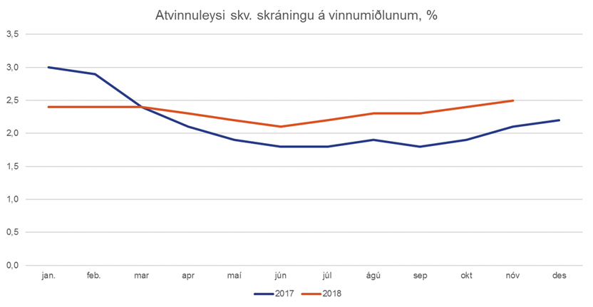 Atvinnuleysi-skv-skraningu-a-vinnumidlunum