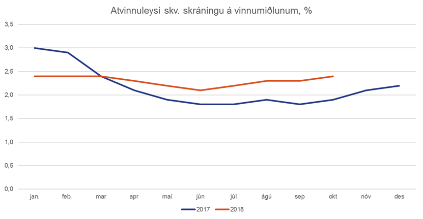 Atvinnuleysi