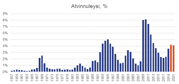 Atvinnuleysi_1581276938168