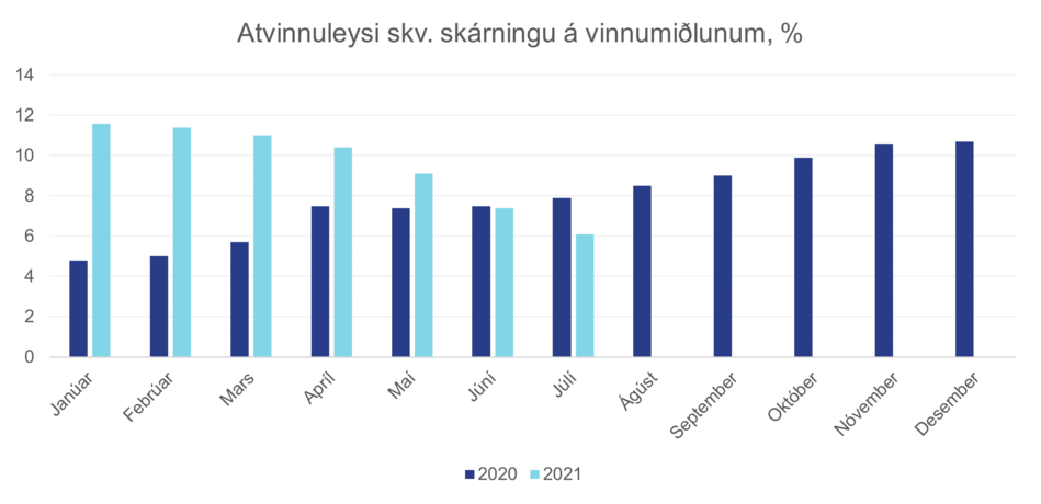 Atvinnuleysi_1629710093044