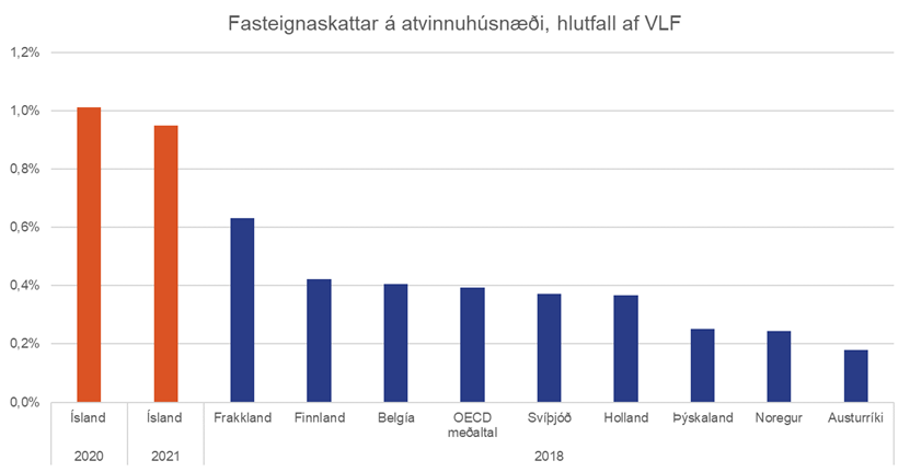 Fasteignaskattar-a-atvinnuhusnaedi