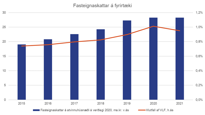 Fasteignaskattar-a-fyrirtaeki