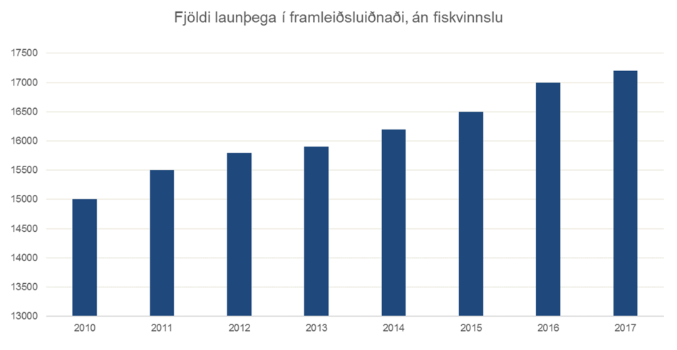 Fjoldi-launthega-i-framleidsluidnadi-an-fiskvinnslu