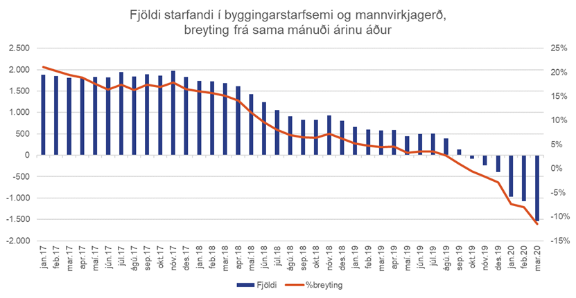 Fjoldi-starfandi-i-byggingarstarfsemi-og-mannvirkjagerd