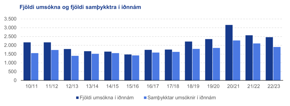 Fjoldi-umsokna-og-samthykktra-i-idnnam