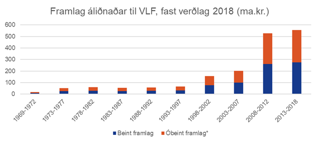 Framlag-alidnadar-til-VLF