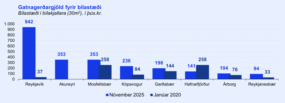 Gatnagerdargjold-fyrir-bilastaedi