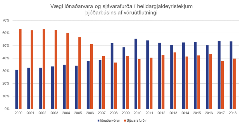 Gjaldeyristekjur-af-voruutflutningi_1549030620747