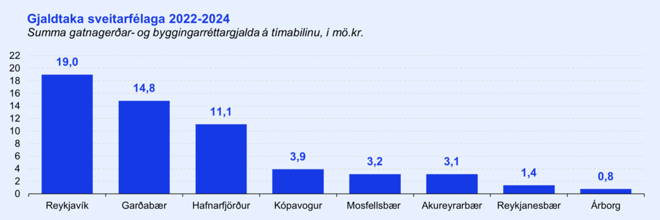Gjaldtaka-sveitarfelaga
