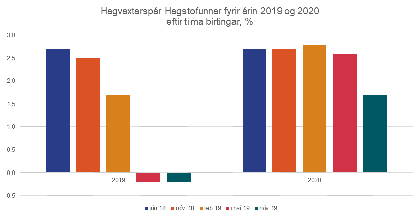 Hagvaxtarspar-Hagstofunnar_1572620860323
