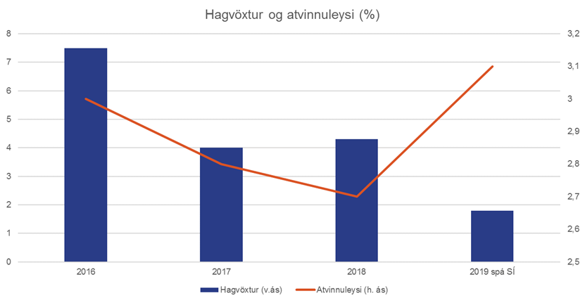 Hagvoxtur-og-atvinnuleysi