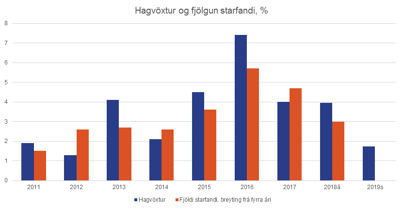 Hagvoxtur-og-fjolgun-starfa