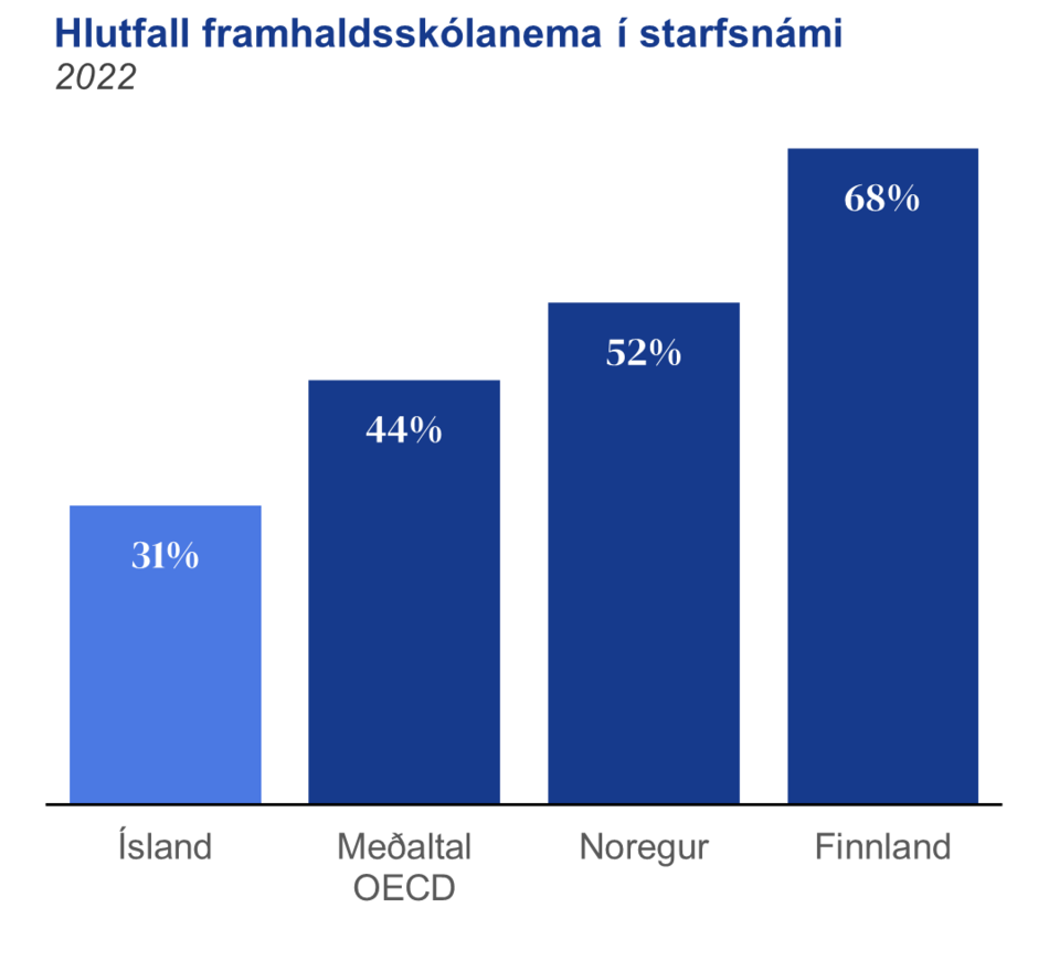 Hlutfall-framhaldsskolanema-i-starfsnami