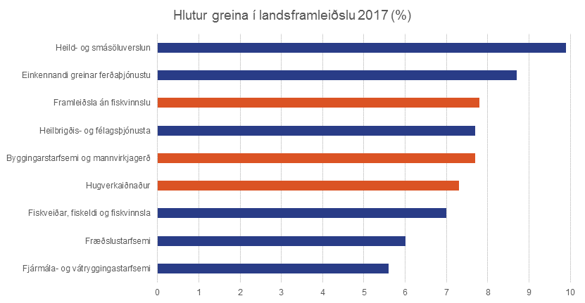 Hlutur-idnadar-i-landsframleidslu3