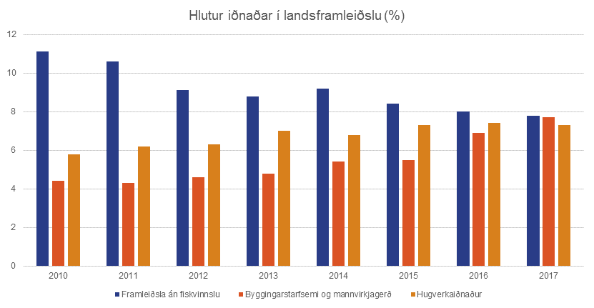 Hlutur-idnadar-i-landsframleidslu_1535535502164