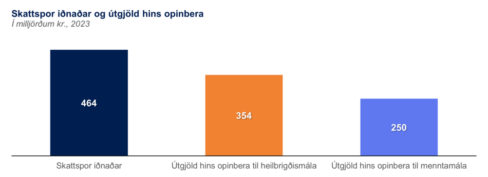 Skattspor-idnadar-og-utgjold-hins-opinbera