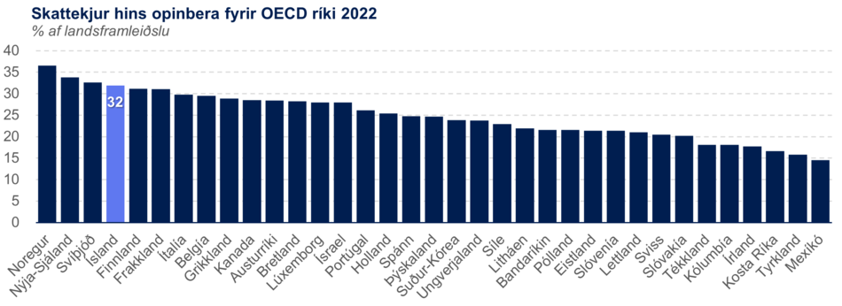 Skatttekjur-hins-opinbera-OECD