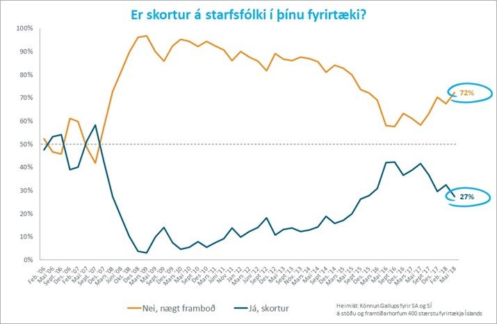 Skortur-a-starfsfolki-juni-2018