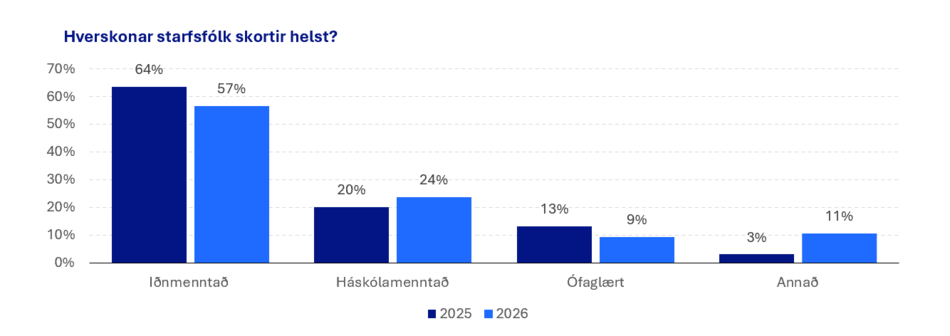 Skortur-a-starfsfolki_1773818634310