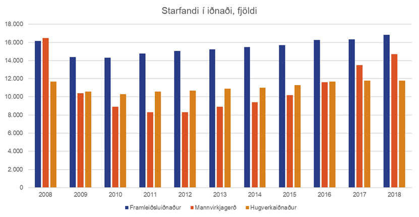 Starfandi-i-idnadi-fjoldi