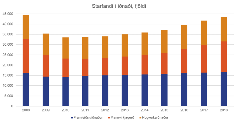 Starfandi-i-idnadi