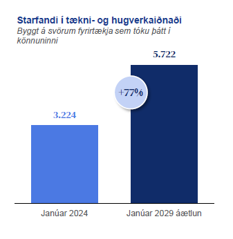 Starfandi-i-taekni-og-hugverkaidnadi