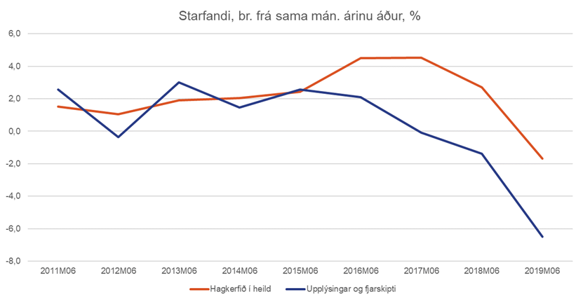 Starfandi
