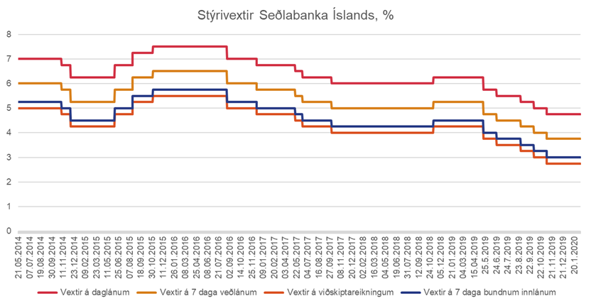 Styrivextir-sedlabanka-desember-2019