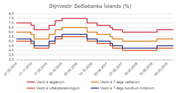 Styrivextir-Sedlabanka-Islands