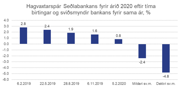 Svidsmyndir-Sedlabankans