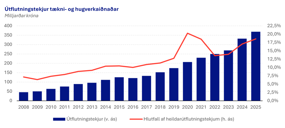 Utflutningur-taekni-og-hugverkaidnadar