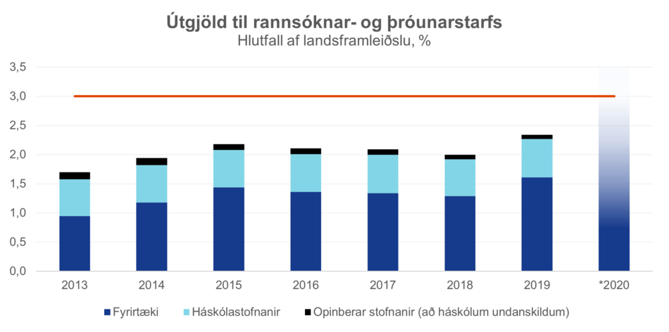 Utgjold-til-rannsoknar-og-throunarstarfs