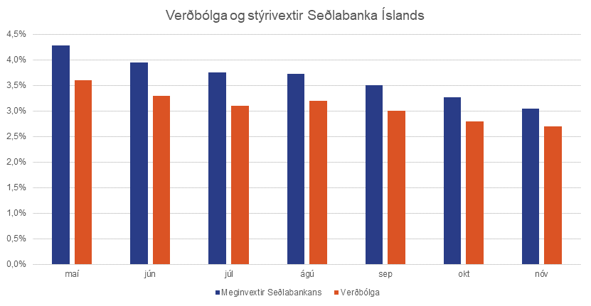 Verdbolga-og-styrivextir-2019