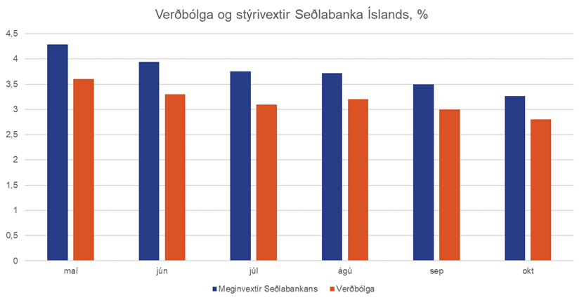 Verdbolga-og-styrivextir-mai-oktober