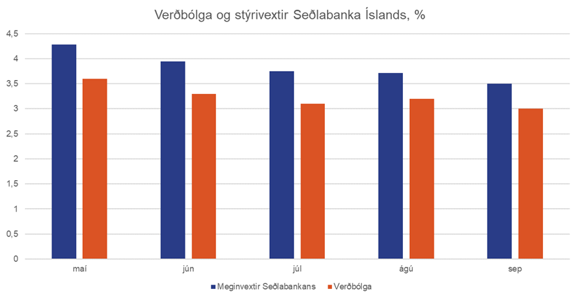 Verdbolga-og-styrivextir