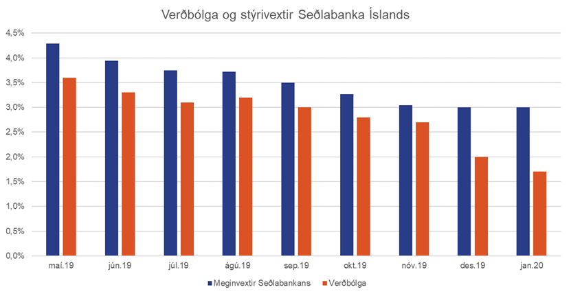 Verdbolga-og-styrivextir_1580377682846