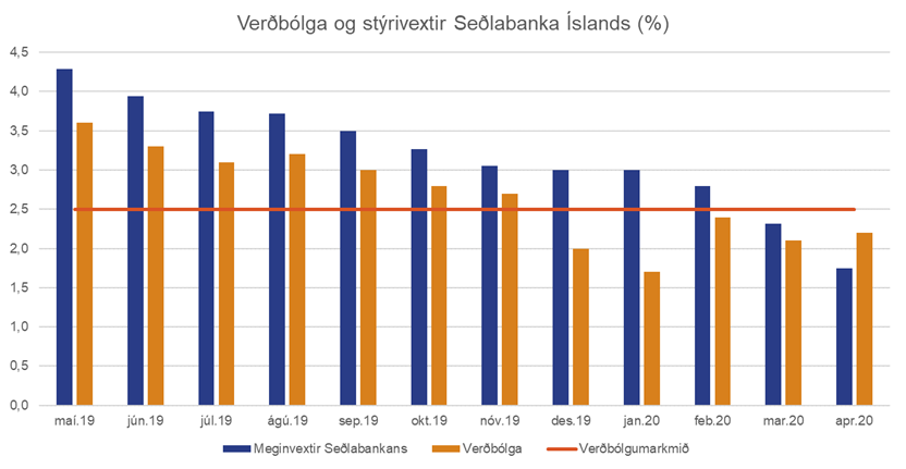 Verdbolga-og-styrivextir_1589799545203