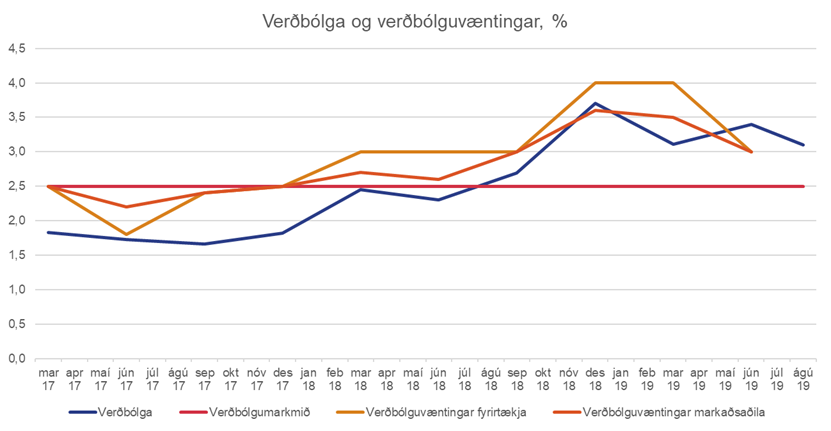 Verdbolga-og-verdbolguvaentingar