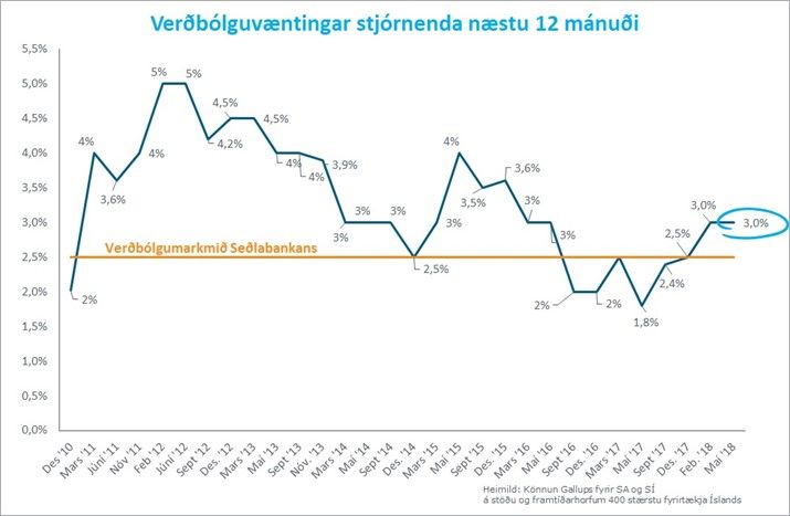Verdbolguvaentingar-juni-2018