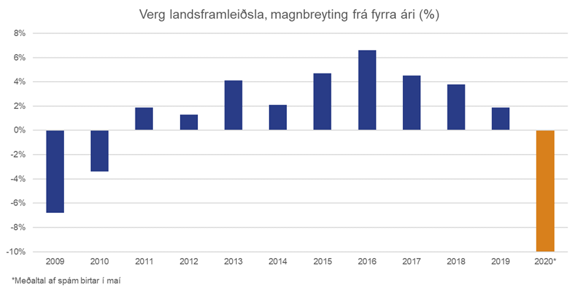 Verg-landsframleidsla-magnbreyting-fra-fyrra-ari