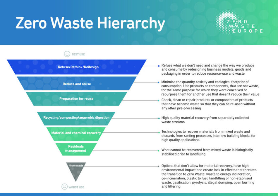Zero_Waste_Europe_zero_waste_hierarchy_2019-1024x724