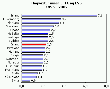 Hagvöxtur innan EFTA og ESB 1980 - 1995 -2