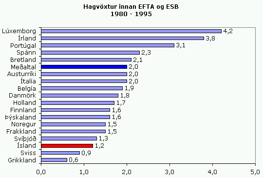 Hagvöxtur innan EFTA og ESB 1980 - 1995