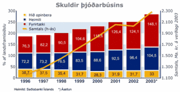 Skuldir þjóðarbúsins