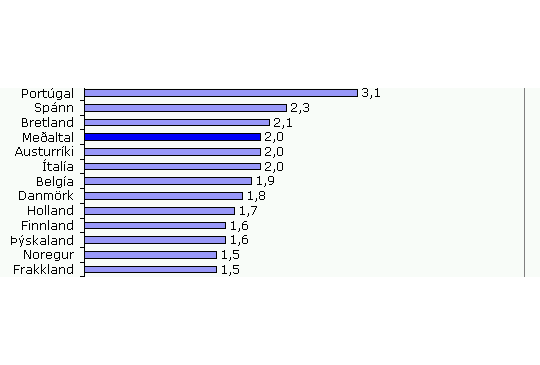 Hagvöxtur innan EFTA og ESB 1980 - 1995