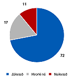 Niðurstöður viðhorfskannanna