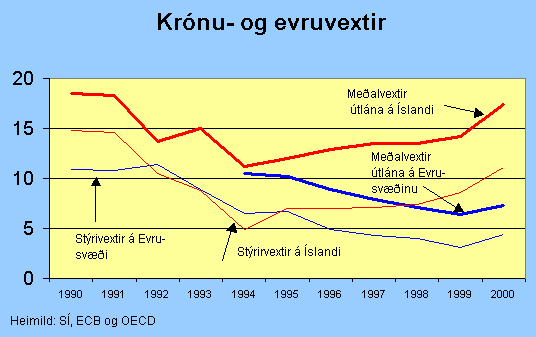leidari-februar-2002-kronu-og_evruvextir