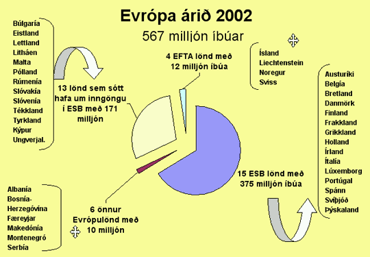 Evrópa árið 2002