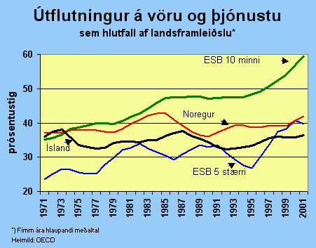 Útflutningur á vöru og þjónustu